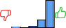 Répartition des avis<br><ul><li>1/5 : 1%</li><li>2/5 : 0%</li><li>3/5 : 4%</li><li>4/5 : 21%</li><li>5/5 : 74%</li></ul> Répartition des avis